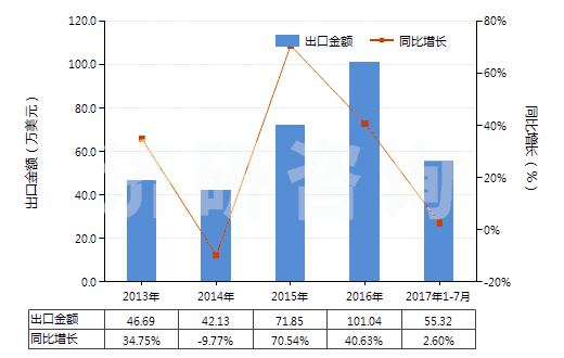 2013-2017年7月中國3-氯-1-丙烯(氯丙烯)(HS29032910)出口總額及增速統(tǒng)計(jì)